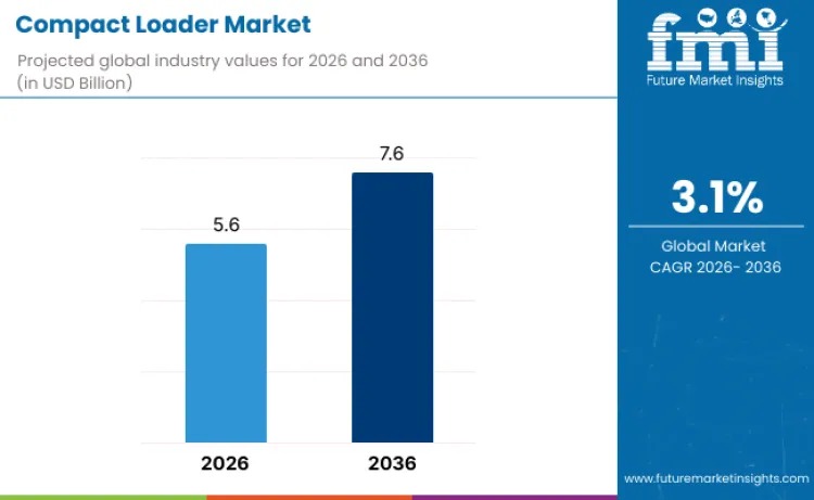 Compact Loader Market Forecast and Outlook 2026 to 2036